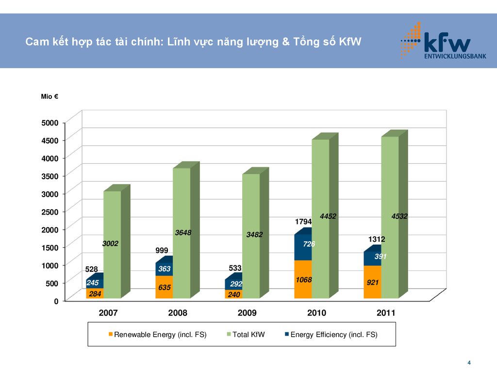 Cam kết hợp tác tài chính: Lĩnh vực năng lượng & Tổng số KfW