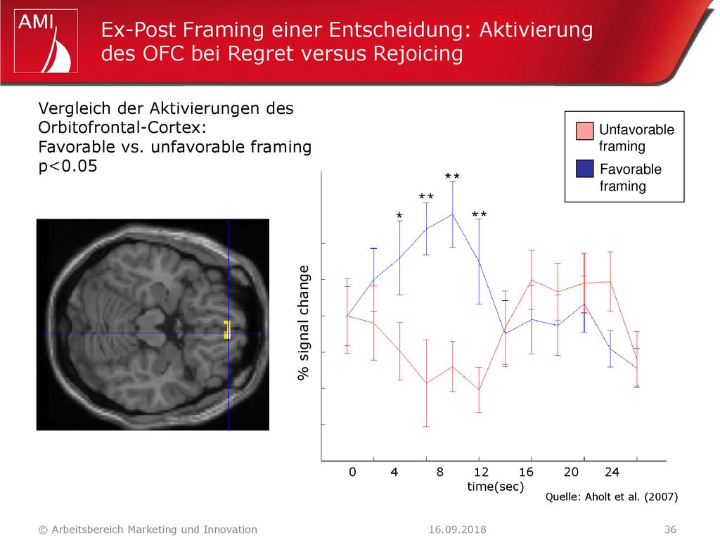 Ex-Post Framing einer Entscheidung: Aktivierung des OFC bei Regret versus Rejoicing