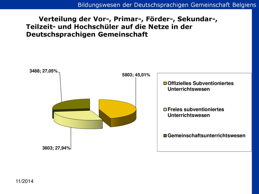 Verteilung der Vor-, Primar-, Förder-, Sekundar-, Teilzeit- und Hochschüler auf die Netze in der Deutschsprachigen Gemeinschaft