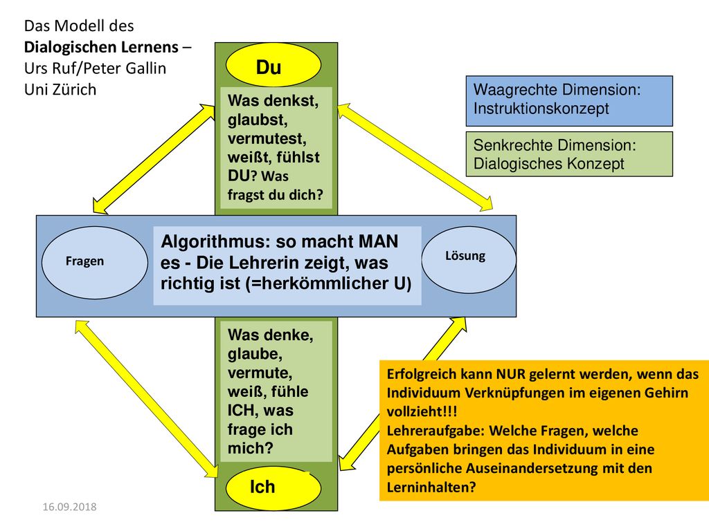 Das Modell des Dialogischen Lernens – Urs Ruf/Peter Gallin Uni Zürich