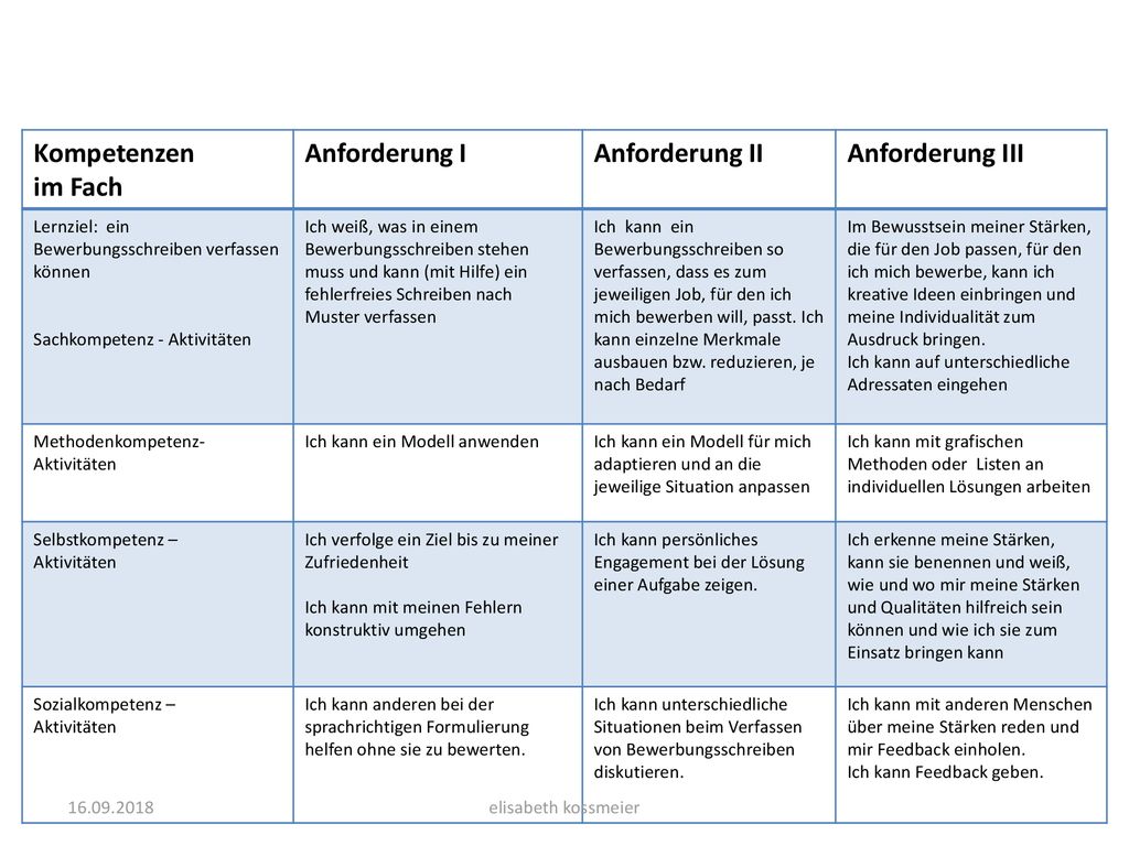 Kompetenzen im Fach Anforderung I Anforderung II Anforderung III