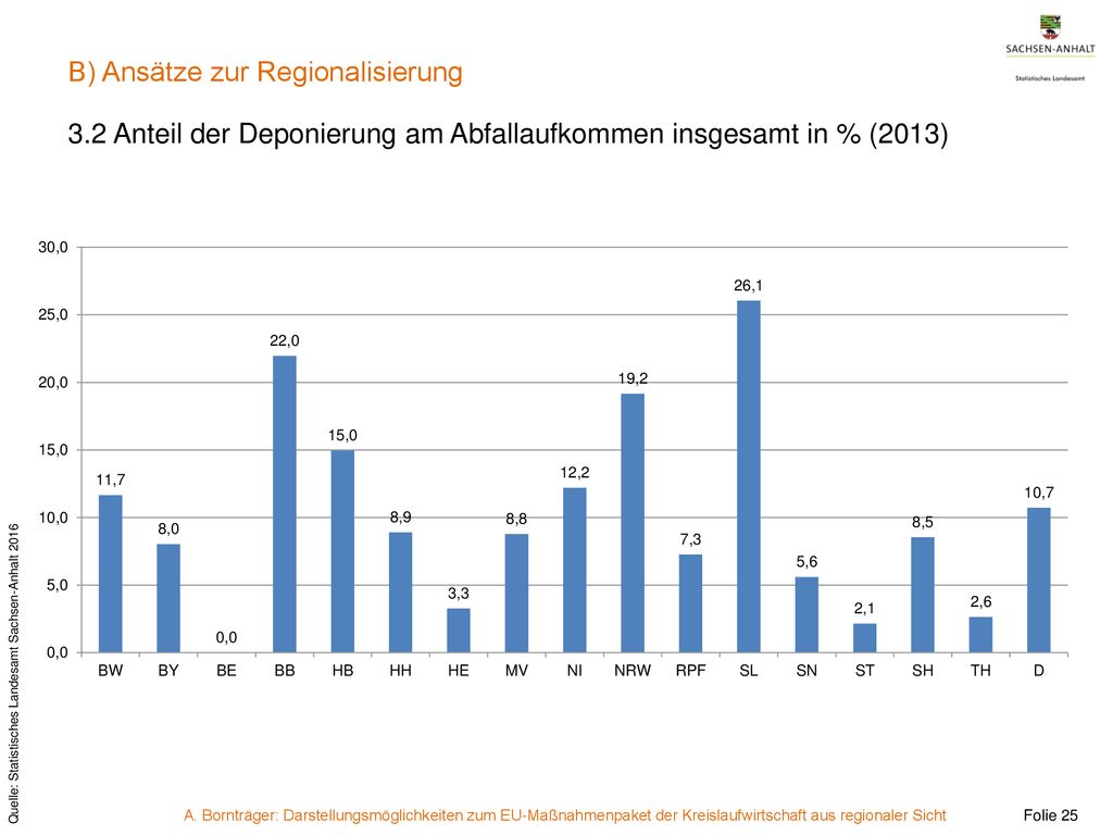 3.2 Anteil der Deponierung am Abfallaufkommen insgesamt in % (2013)