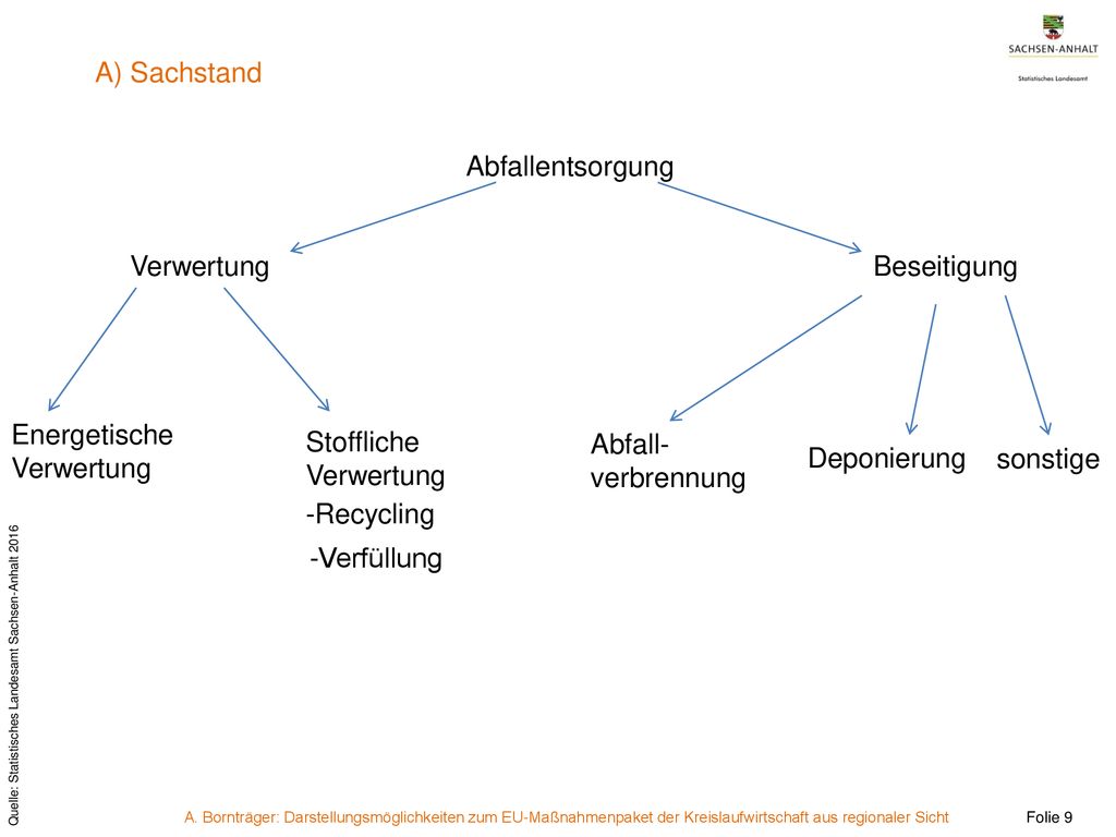 A) Sachstand Abfallentsorgung. Verwertung. Beseitigung. Energetische. Verwertung. Stoffliche. Verwertung.