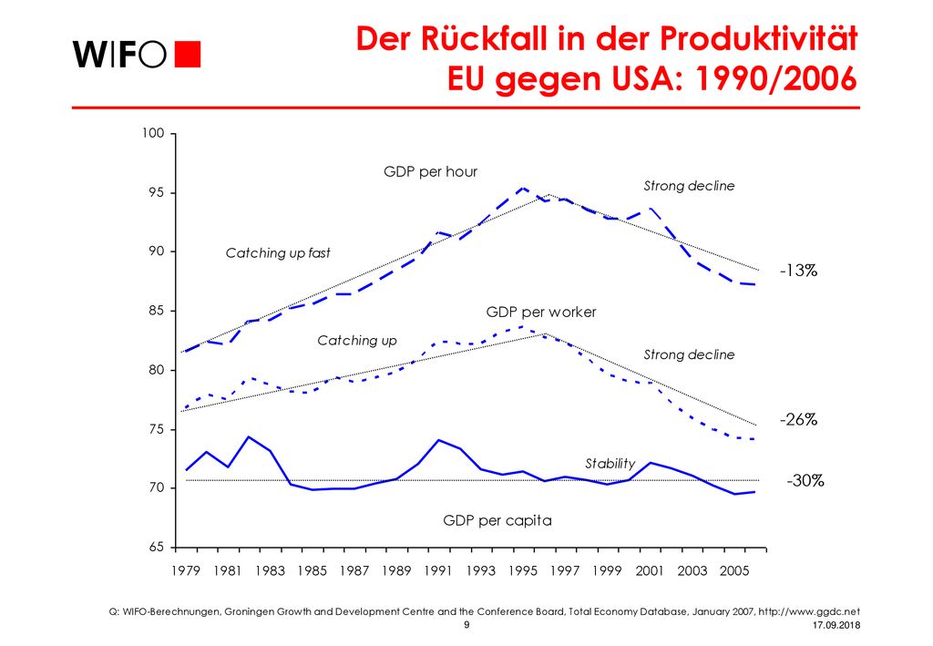 Der Rückfall in der Produktivität EU gegen USA: 1990/2006