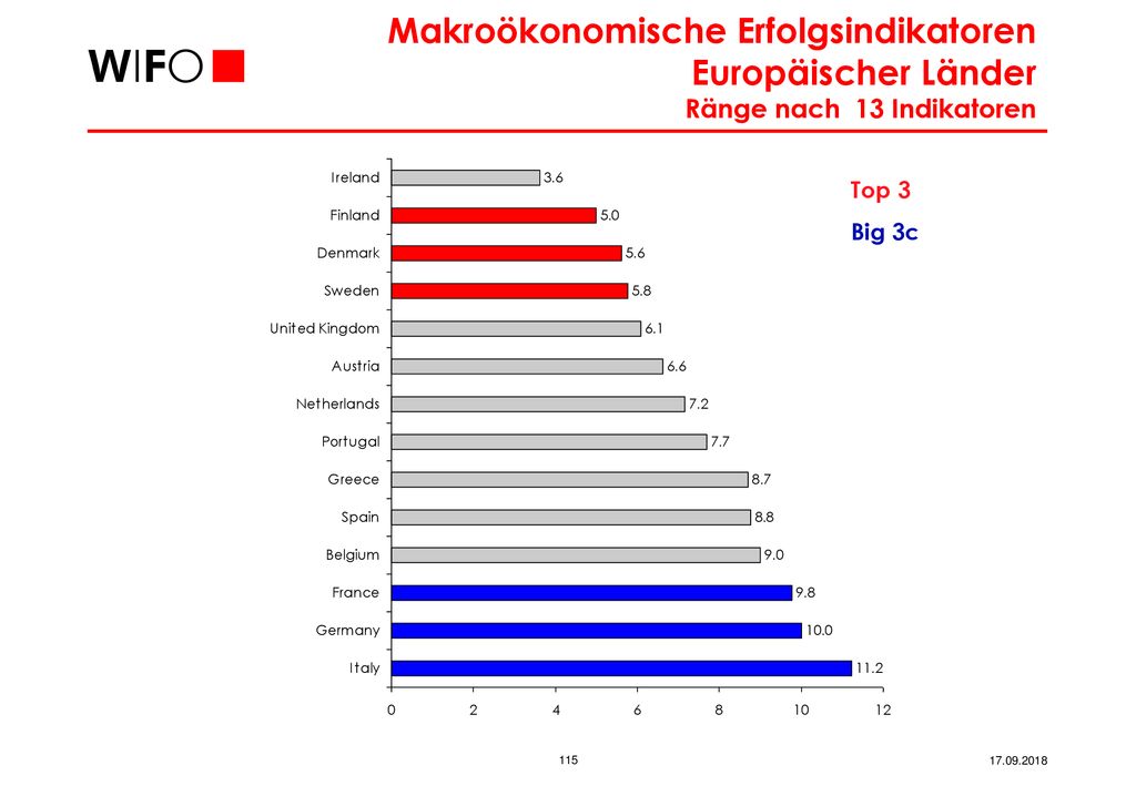 Makroökonomische Erfolgsindikatoren Europäischer Länder Ränge nach 13 Indikatoren