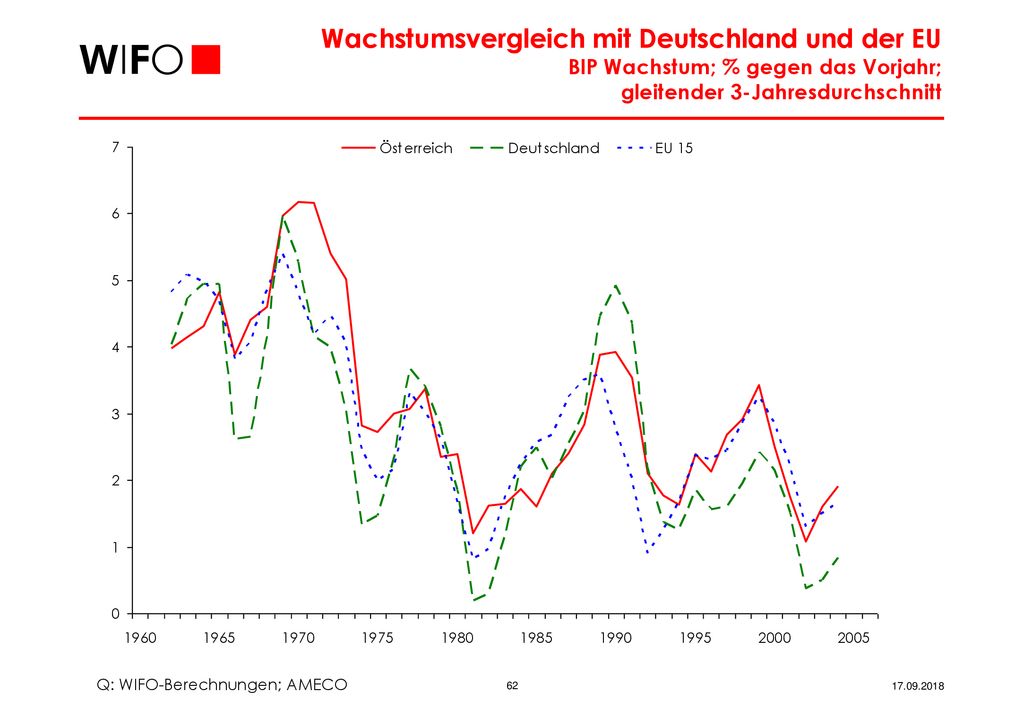 Wachstumsvergleich mit Deutschland und der EU BIP Wachstum; % gegen das Vorjahr; gleitender 3-Jahresdurchschnitt