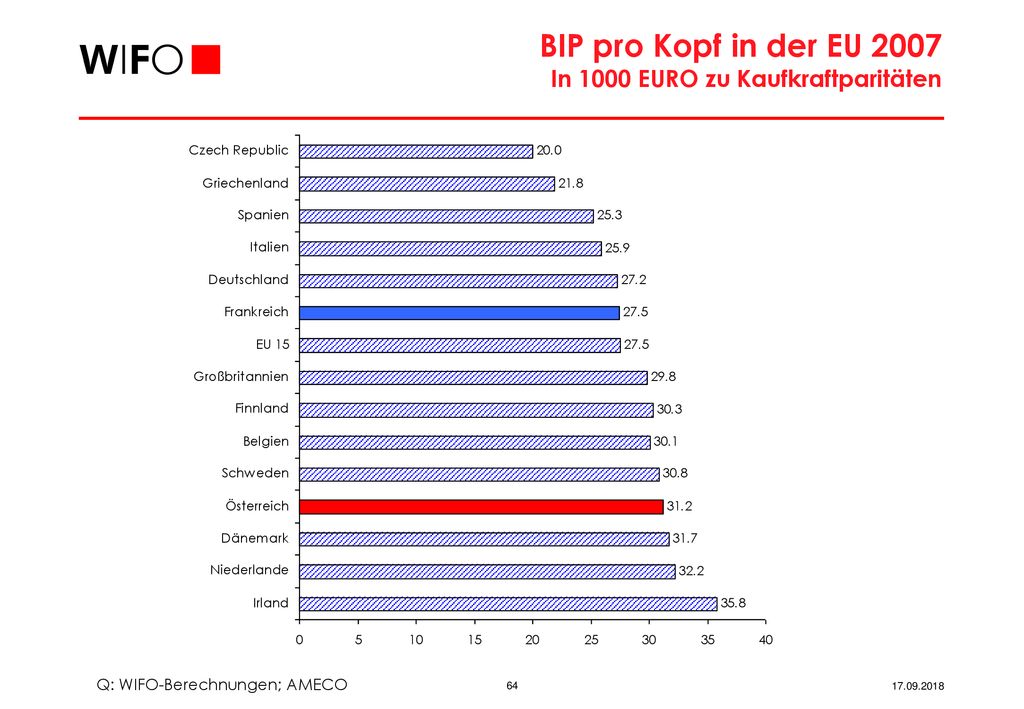 BIP pro Kopf in der EU 2007 In 1000 EURO zu Kaufkraftparitäten