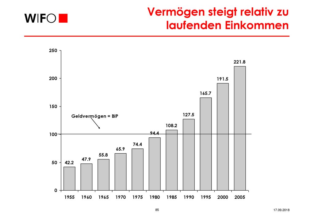 Vermögen steigt relativ zu laufenden Einkommen