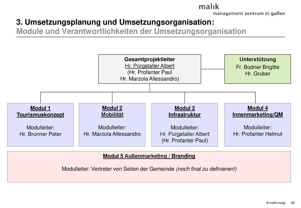 3. Umsetzungsplanung und Umsetzungsorganisation: Module und Verantwortlichkeiten der Umsetzungsorganisation