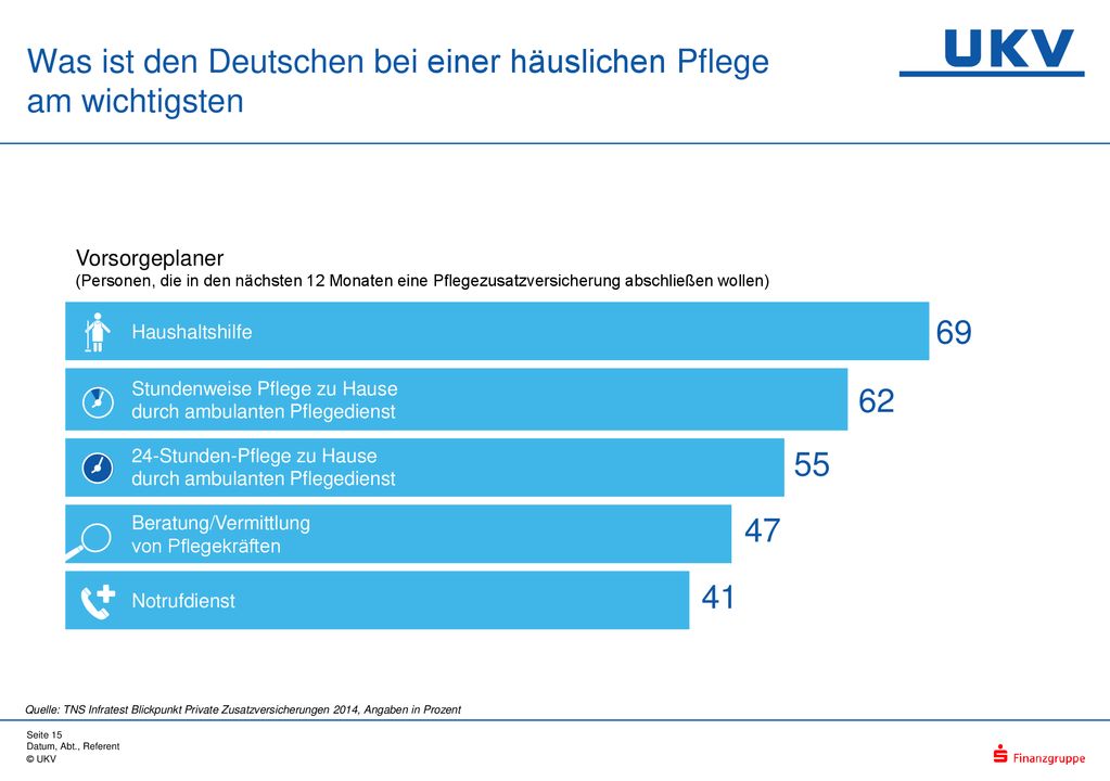 Was ist den Deutschen bei einer häuslichen Pflege am wichtigsten