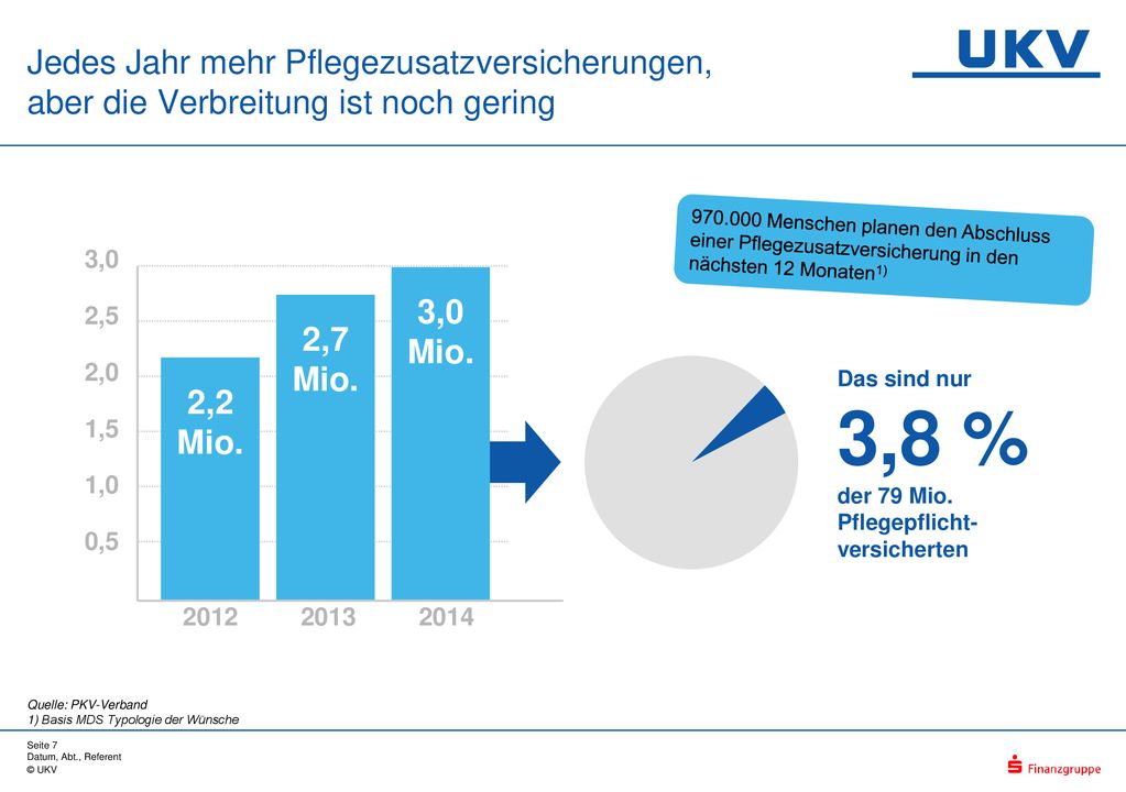 Jedes Jahr mehr Pflegezusatzversicherungen, aber die Verbreitung ist noch gering