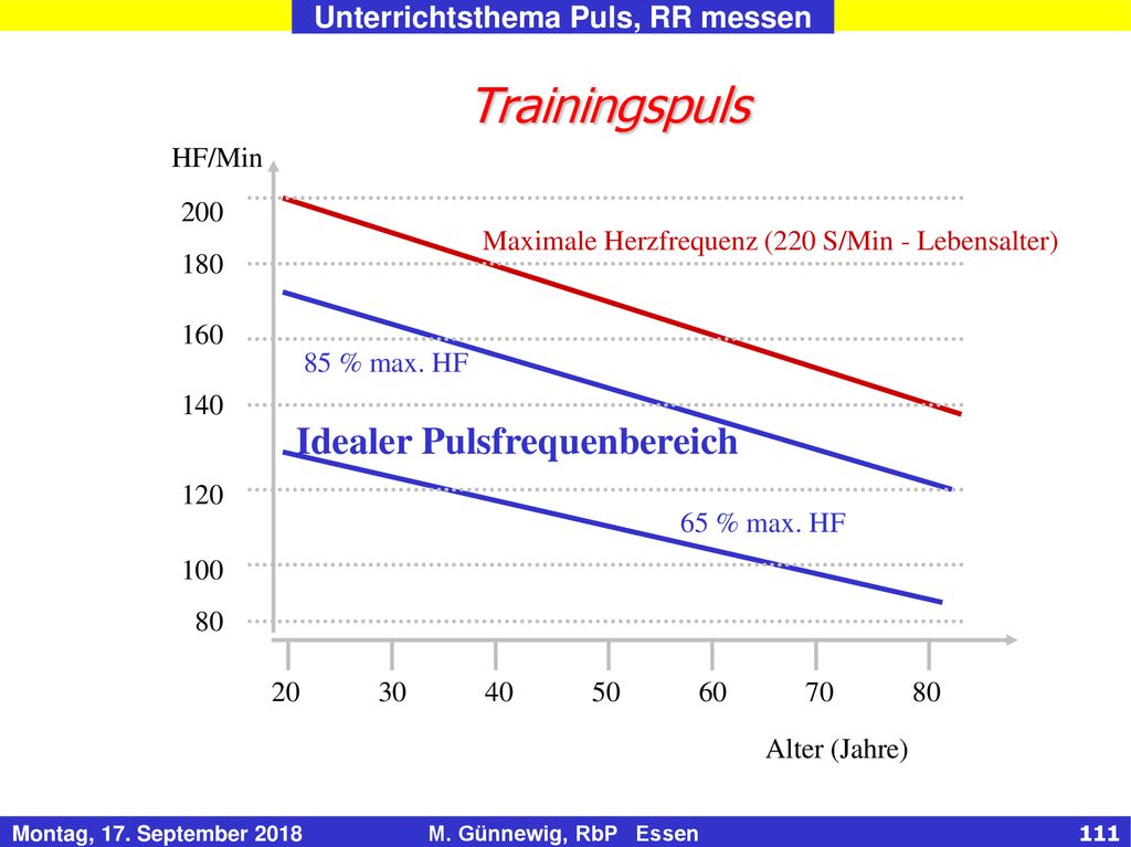 Trainingspuls Idealer Pulsfrequenbereich Alter (Jahre) HF/Min