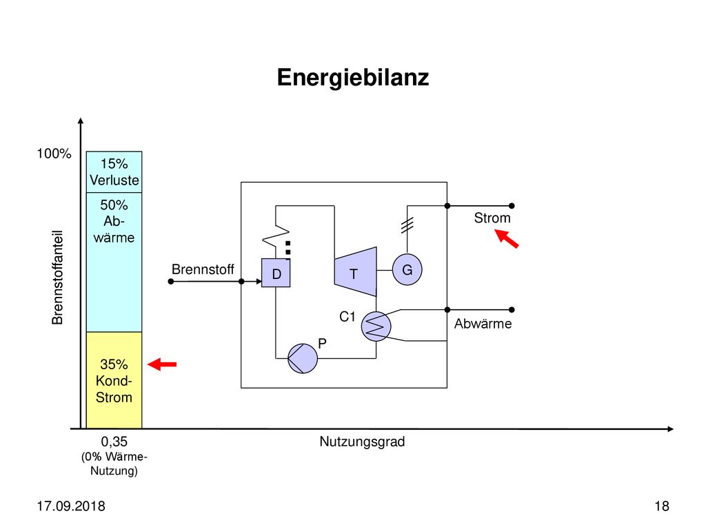 Energiebilanz 100% 15% Verluste D T Abwärme C1 Brennstoff Strom G P