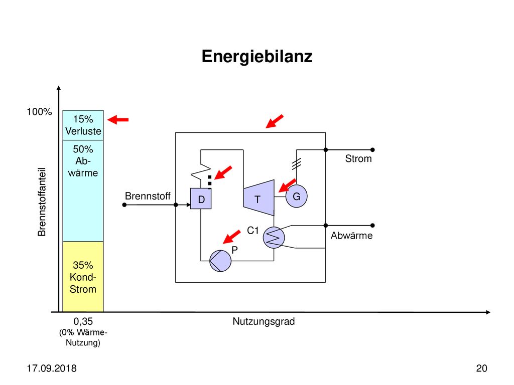 Energiebilanz 100% 15% Verluste D T Abwärme C1 Brennstoff Strom G P