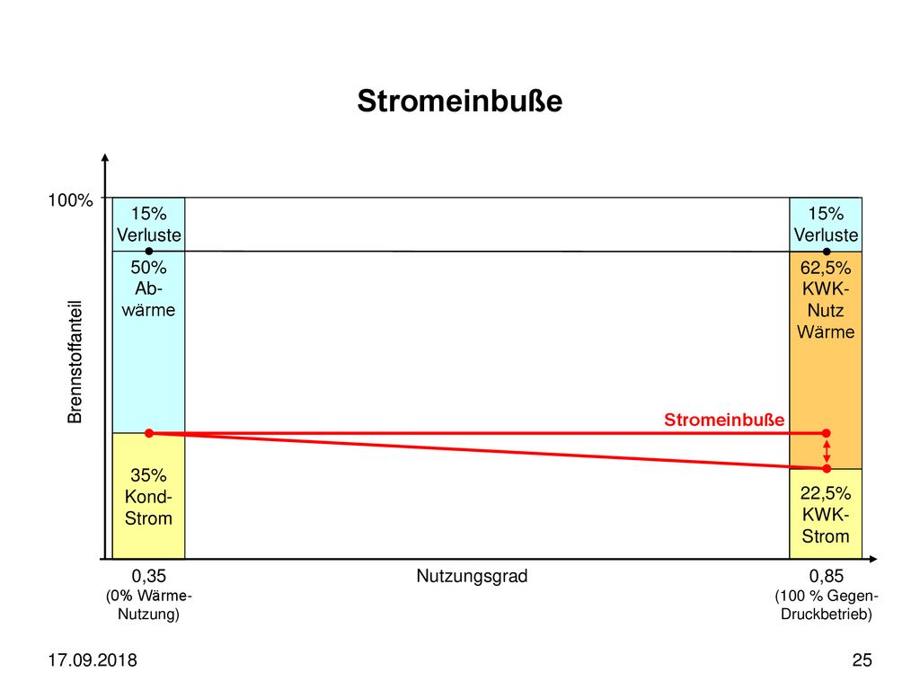 Stromeinbuße 100% 15% Verluste 15% Verluste 50% Ab- wärme 62,5% KWK-