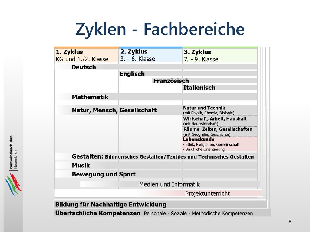 Zyklen - Fachbereiche 1. Zyklus KG und 1./2. Klasse 2. Zyklus