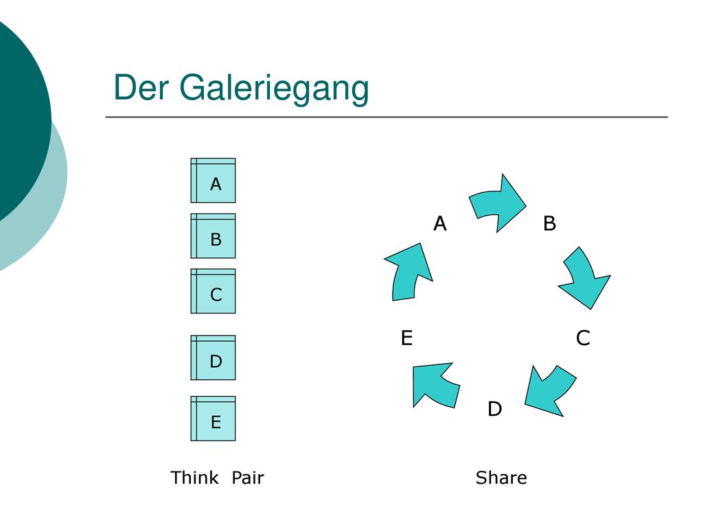 Der Galeriegang A B C D E Think Pair Share