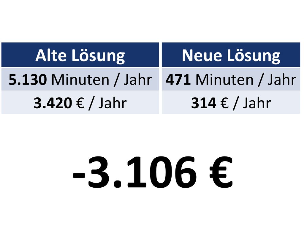 € Alte Lösung Neue Lösung Minuten / Jahr € / Jahr