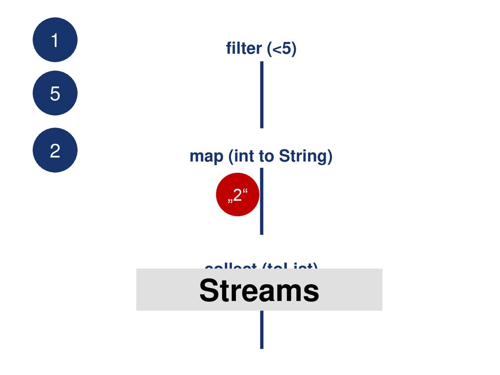 Streams filter (<5) map (int to String) „2 „1