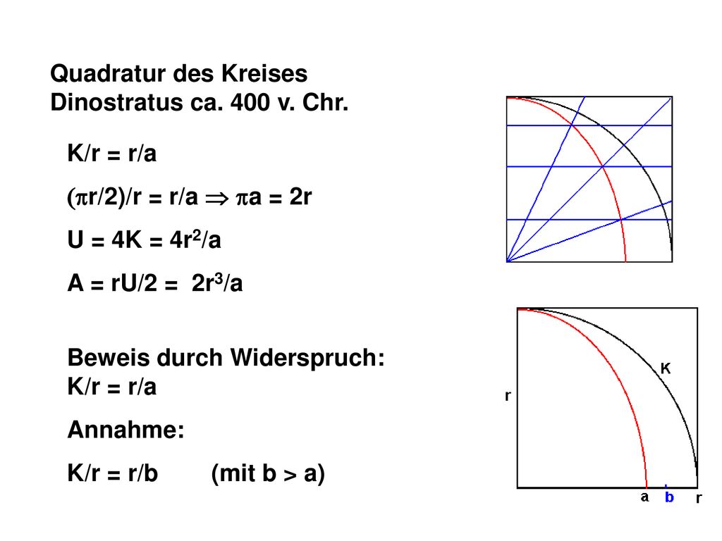 Quadratur des Kreises Dinostratus ca. 400 v. Chr. K/r = r/a. (pr/2)/r = r/a  pa = 2r. U = 4K = 4r2/a.
