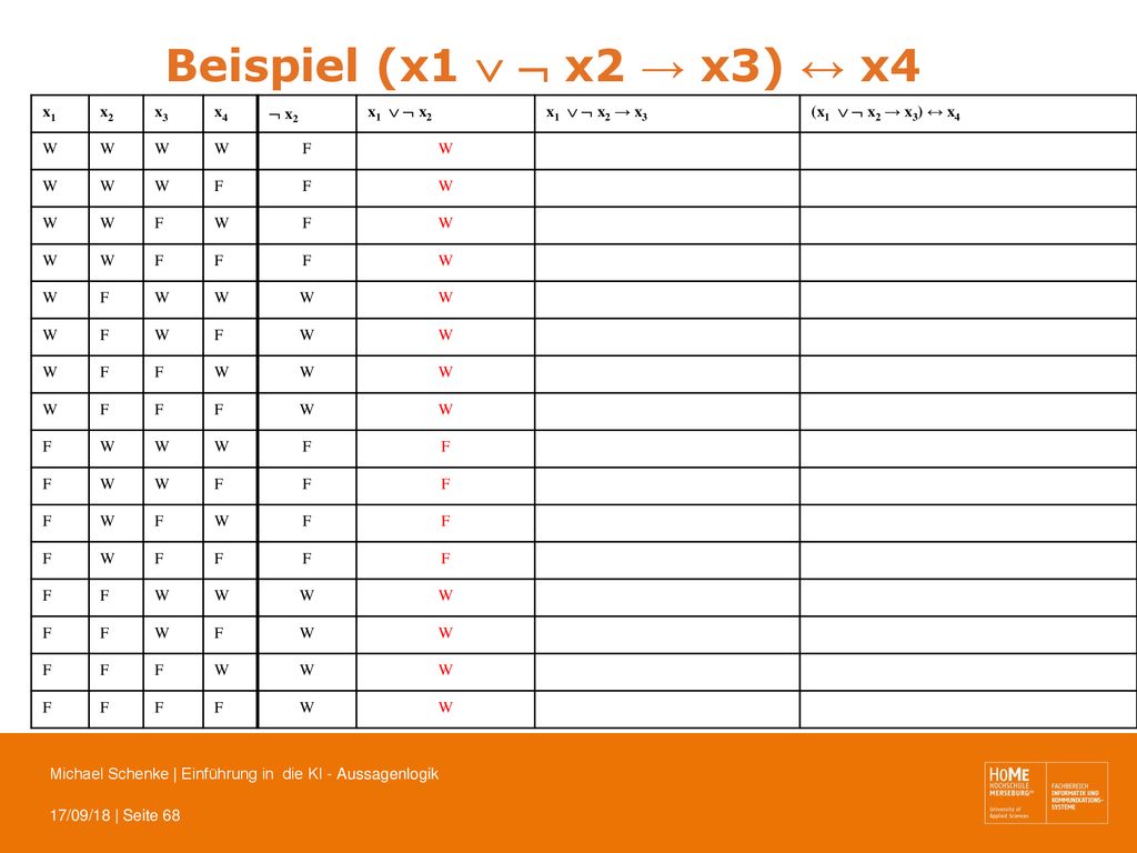 Beispiel (x1   x2 → x3) ↔ x4 x1 x2 x3 x4  x2 x1   x2