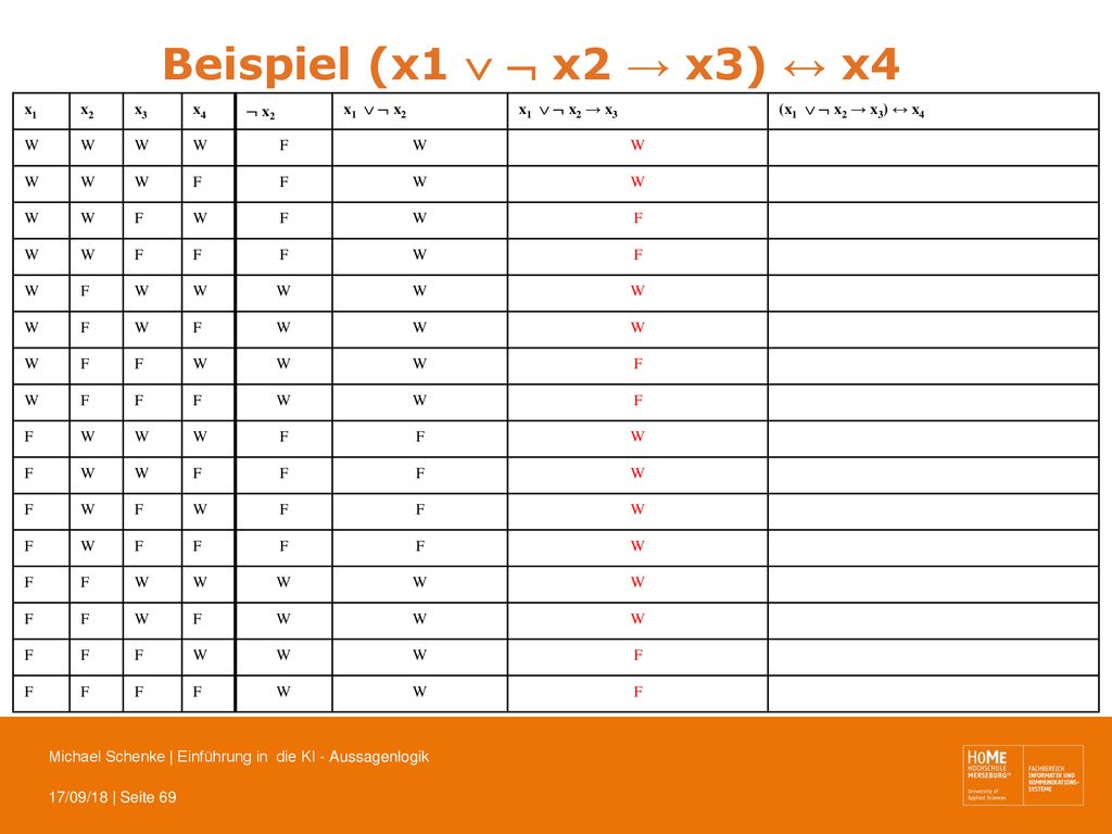 Beispiel (x1   x2 → x3) ↔ x4 x1 x2 x3 x4  x2 x1   x2