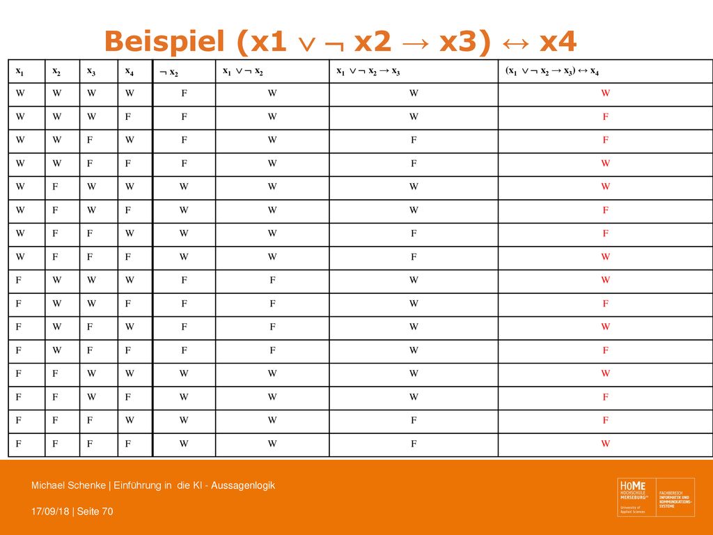 Beispiel (x1   x2 → x3) ↔ x4 x1 x2 x3 x4  x2 x1   x2