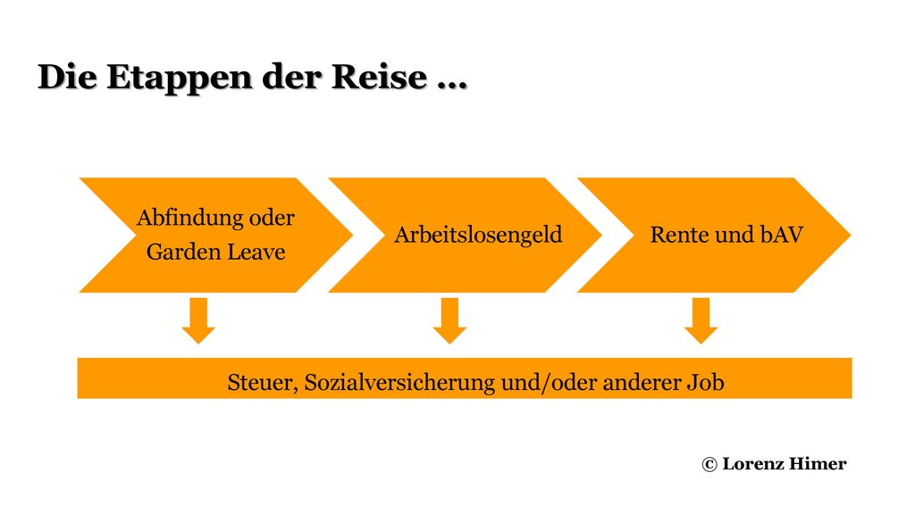 Die Etappen der Reise … Abfindung oder Garden Leave Arbeitslosengeld