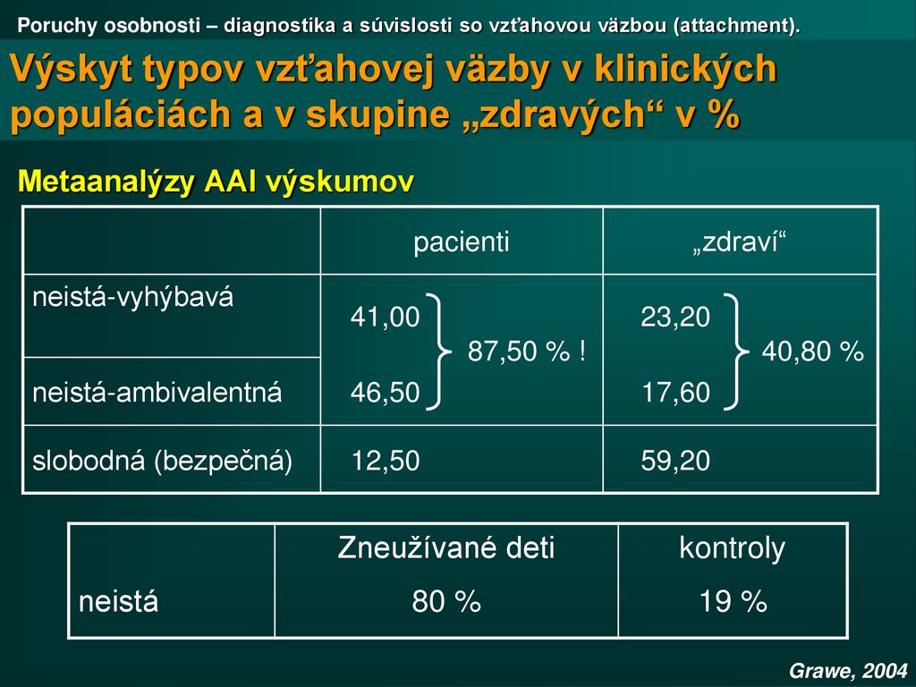 Poruchy osobnosti – diagnostika a súvislosti so vzťahovou väzbou (attachment).
