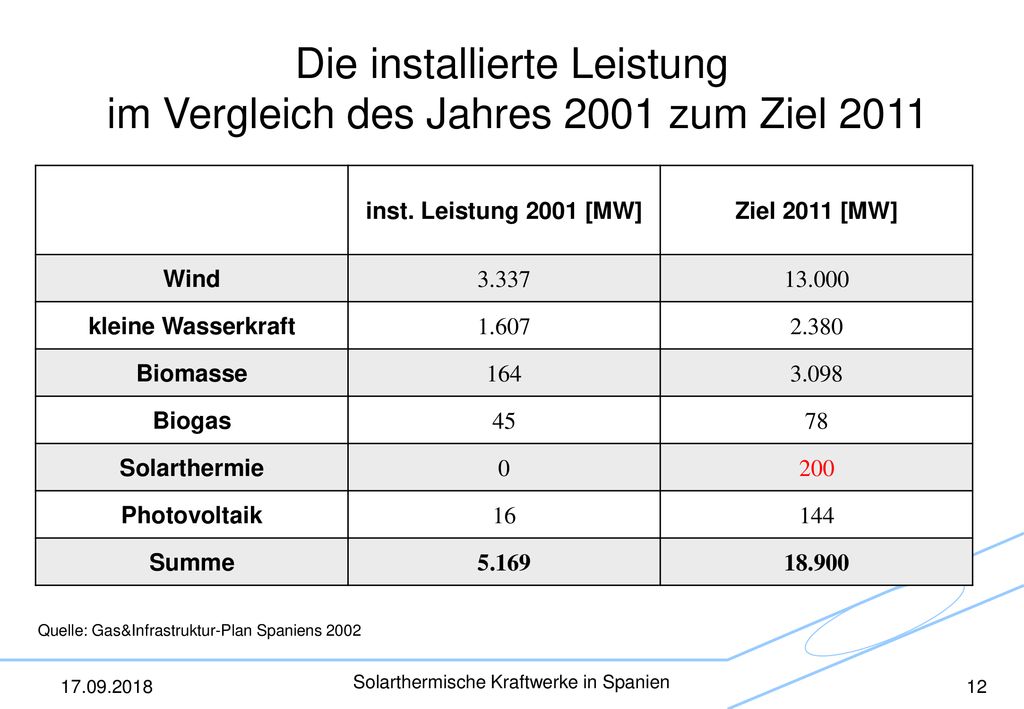 Die installierte Leistung im Vergleich des Jahres 2001 zum Ziel 2011
