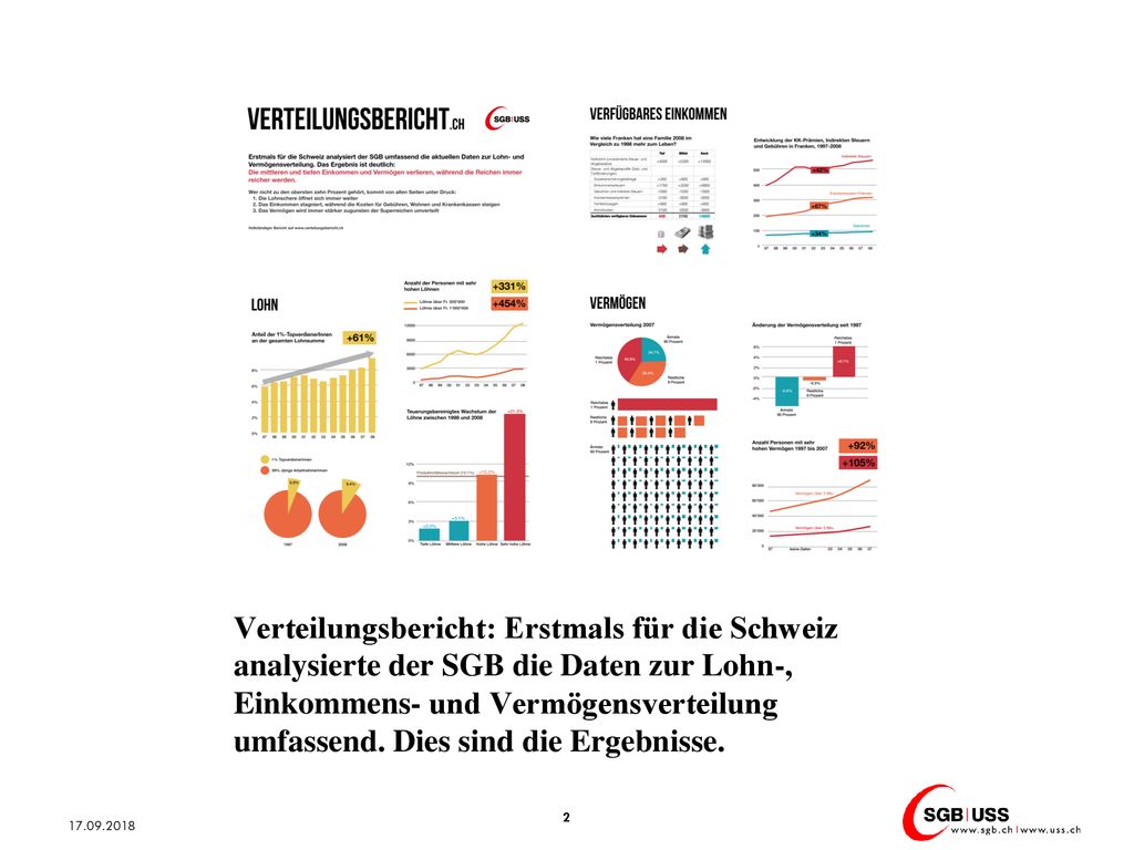 Verteilungsbericht: Erstmals für die Schweiz analysierte der SGB die Daten zur Lohn-, Einkommens- und Vermögensverteilung umfassend. Dies sind die Ergebnisse.
