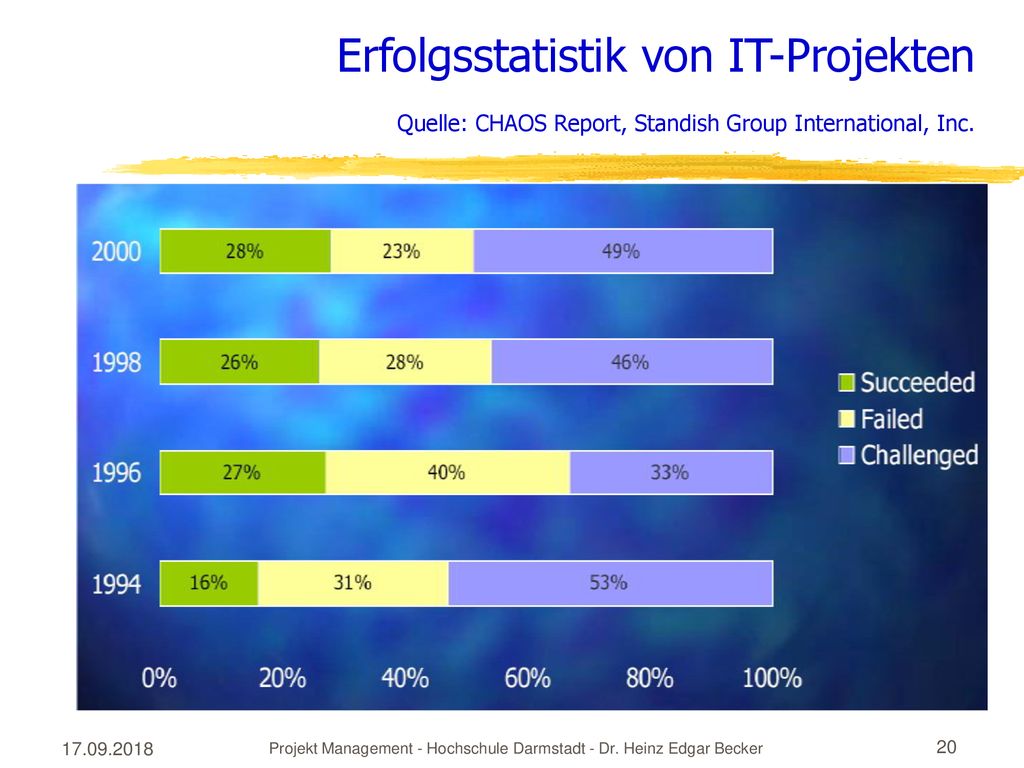 Projekt Management - Hochschule Darmstadt - Dr. Heinz Edgar Becker