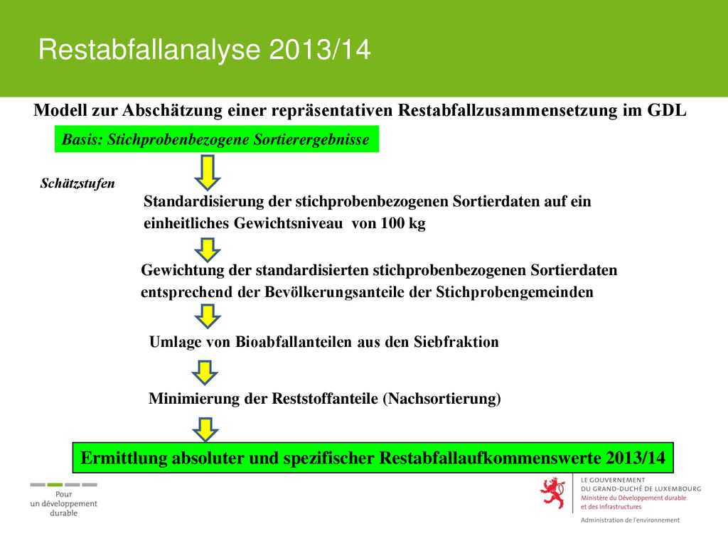Restabfallanalyse 2013/14 Modell zur Abschätzung einer repräsentativen Restabfallzusammensetzung im GDL.