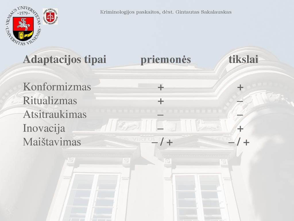 Adaptacijos tipai priemonės tikslai Konformizmas + + Ritualizmas + –