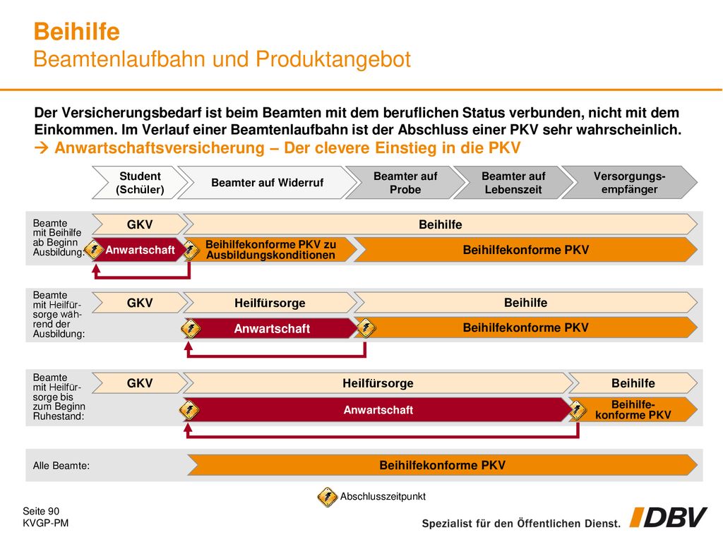 Beihilfe Beamtenlaufbahn und Produktangebot