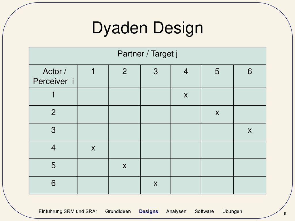 Dyaden Design Partner / Target j Actor / Perceiver i x