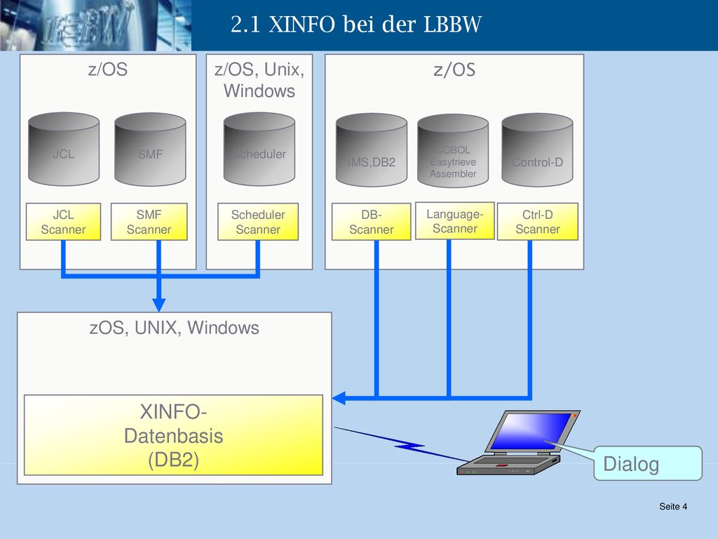 2.1 XINFO bei der LBBW XINFO- Datenbasis (DB2) Dialog z/OS