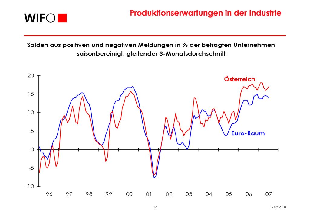 Produktionserwartungen in der Industrie