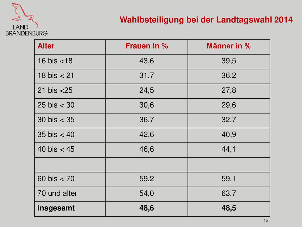 Wahlbeteiligung bei der Landtagswahl 2014