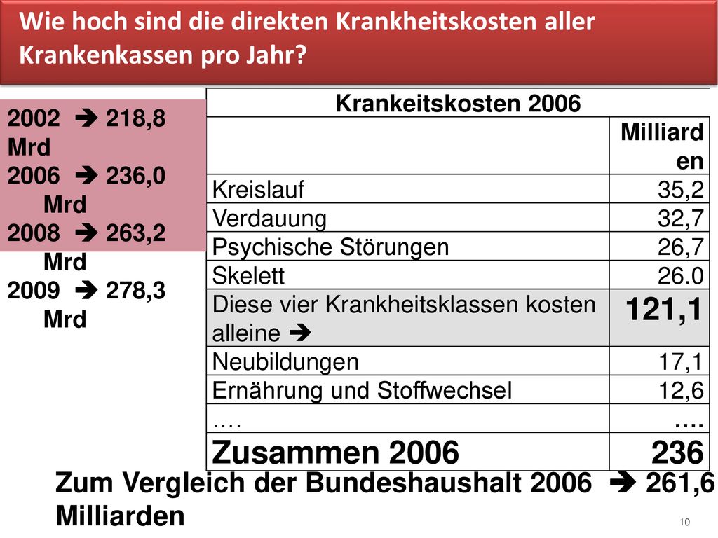 Wie hoch sind die direkten Krankheitskosten aller Krankenkassen pro Jahr