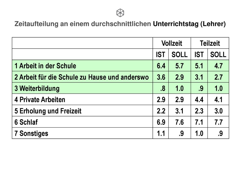 Zeitaufteilung an einem durchschnittlichen Unterrichtstag (Lehrer)