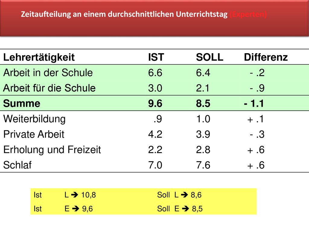 Zeitaufteilung an einem durchschnittlichen Unterrichtstag (Experten)