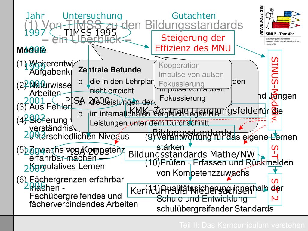 (1) Von TIMSS zu den Bildungsstandards – ein Überblick –