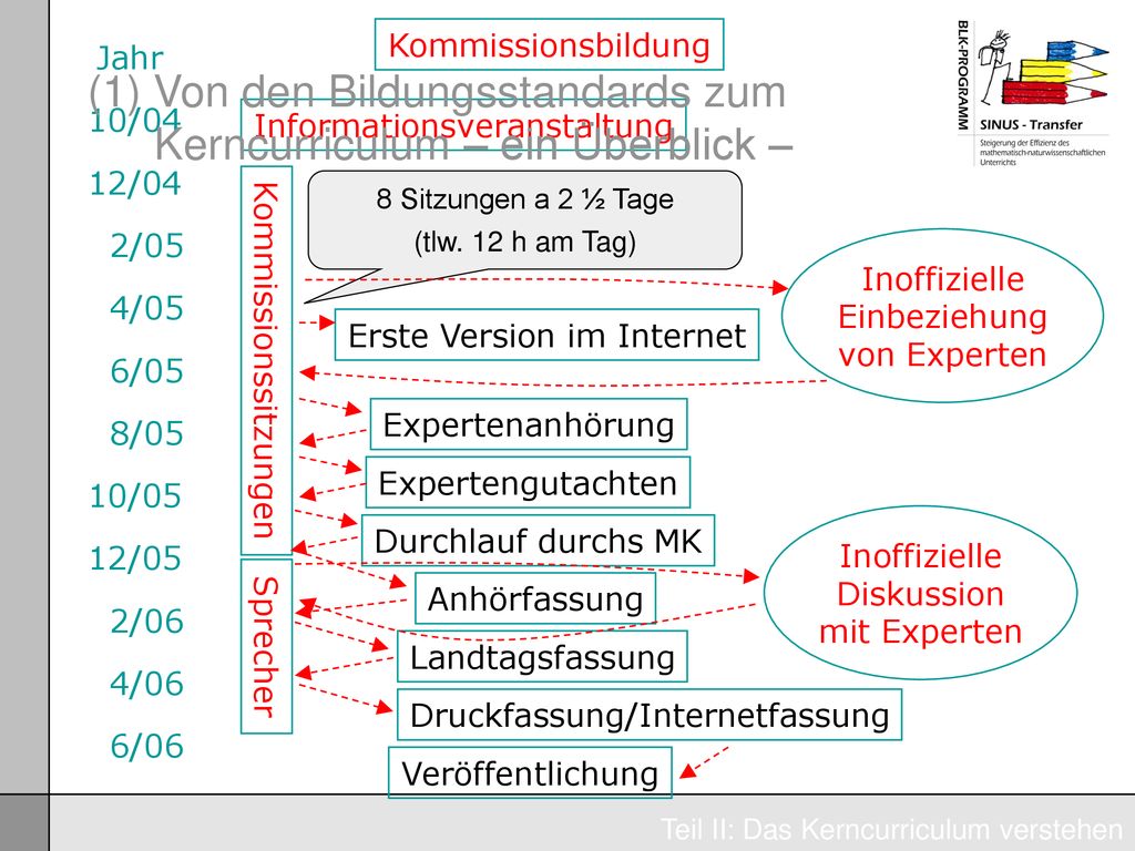 (1) Von den Bildungsstandards zum Kerncurriculum – ein Überblick –