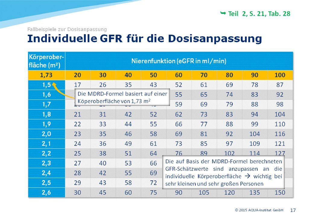 Die GFR-Werte bezogen auf die Standardkörperoberfläche von 1,73 m² sind in der oberen Zeile dargestellt.