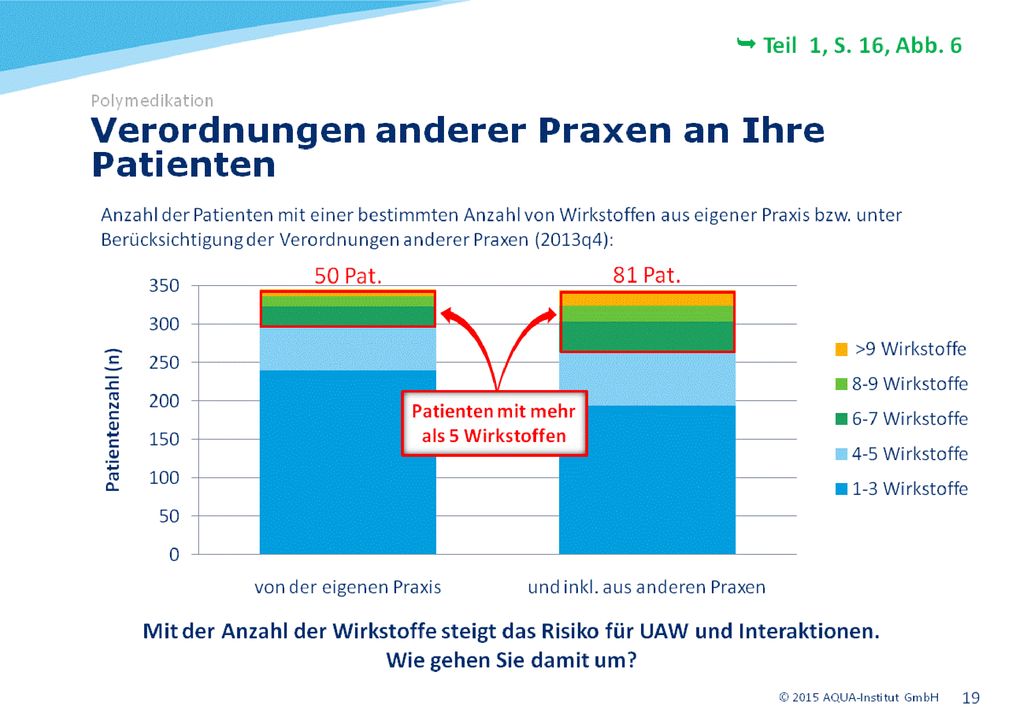 50 Patienten erhalten durchschnittlich mehr als 5 Wirkstoffen aus der eigenen Praxis – unter Berücksichtigung der Verordnungen anderer Praxen erhöht sich die Zahl der Patienten mit mehr als 5 Wirkstoffen auf 81 Patienten.