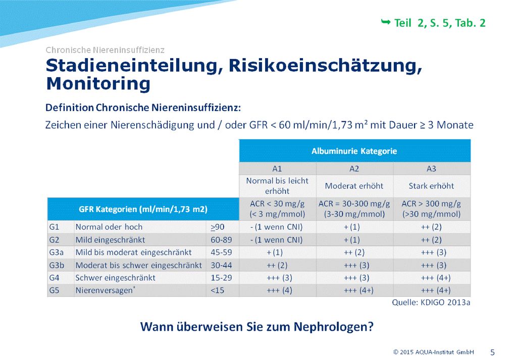 ACR = Albumin-to-Creatinin-Ratio, Verhältnis von Albumin zu Kreatinin im Urin; Risikoeinschätzung für die Entwicklung einer chronischen Niereninsuffizienz (- bis +++): - = niedriges Risiko; + = moderat erhöhtes Risiko; ++ = hohes Risiko; +++ = sehr hohes Risiko; () = jährlich empfohlene Anzahl an Monitorings; (1 wenn CNI) = 1x jährliches Monitoring, wenn ein zusätzlicher Faktor/ Marker einer CNI (z.B. strukturelle, histologische Abnormitäten) vorhanden ist; * = beinhaltet akutes Nierenversagen