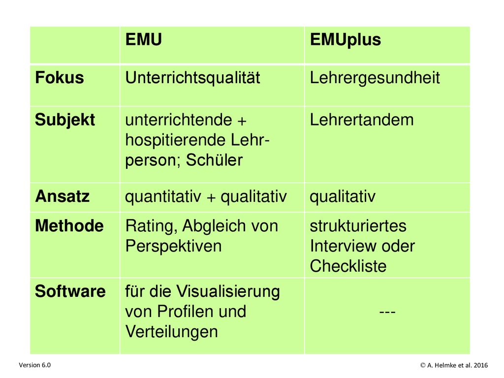 EMU EMUplus. Fokus. Unterrichtsqualität. Lehrergesundheit. Subjekt. unterrichtende + hospitierende Lehr-person; Schüler.