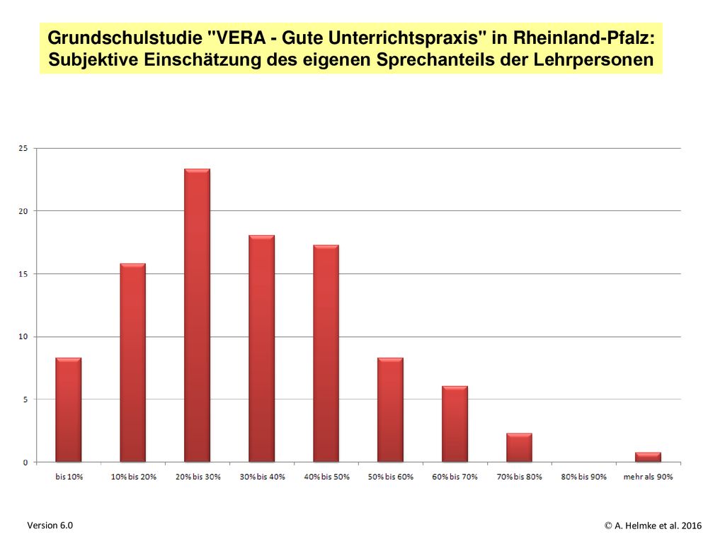 Grundschulstudie VERA - Gute Unterrichtspraxis in Rheinland-Pfalz: Subjektive Einschätzung des eigenen Sprechanteils der Lehrpersonen