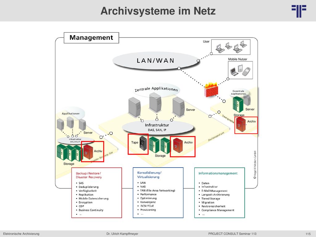 Archivsysteme im Netz Storage Archiv Tape Server User Mobile Nutzer